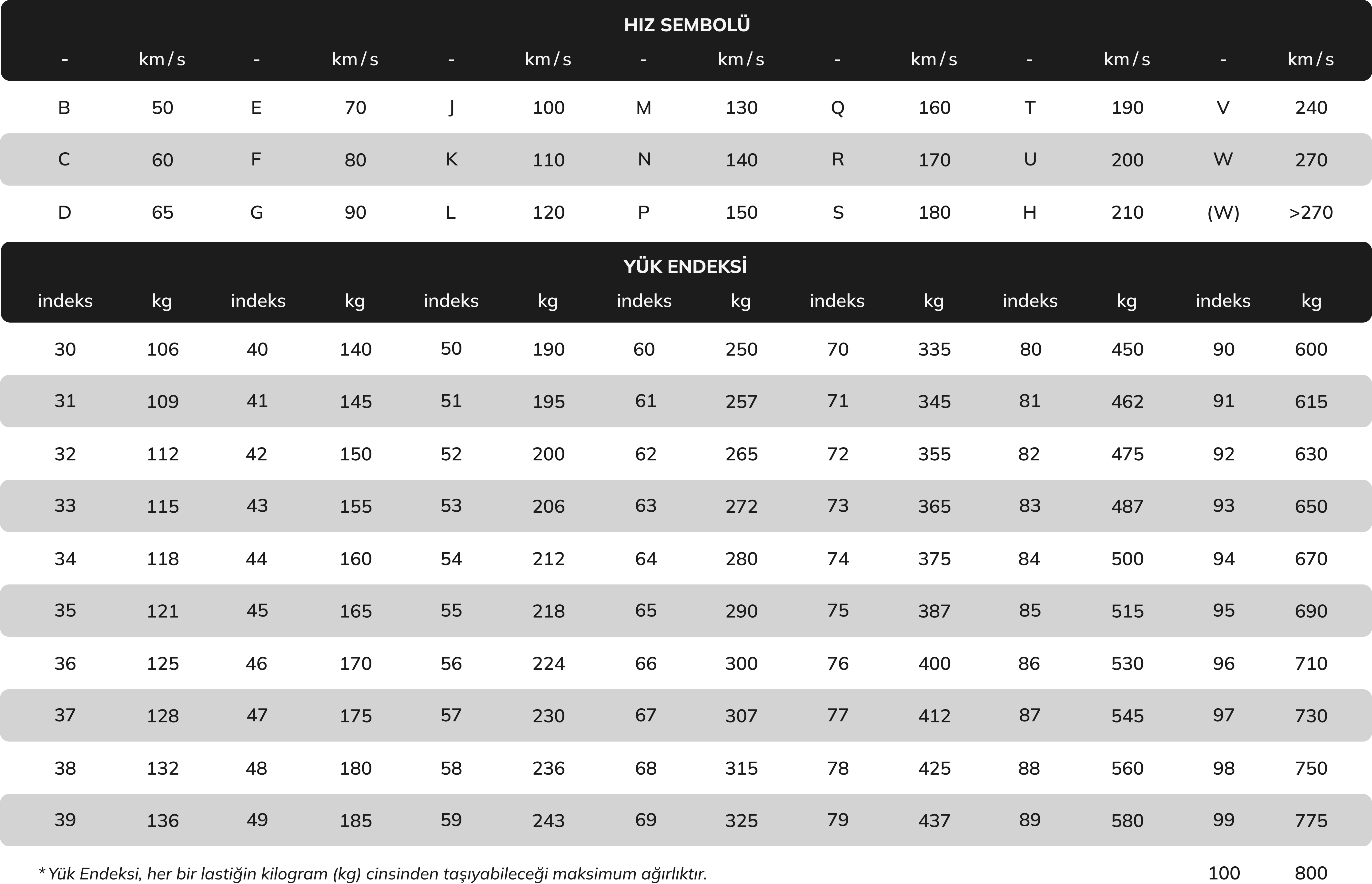 Hız ve Yük Endeksi Tablosu